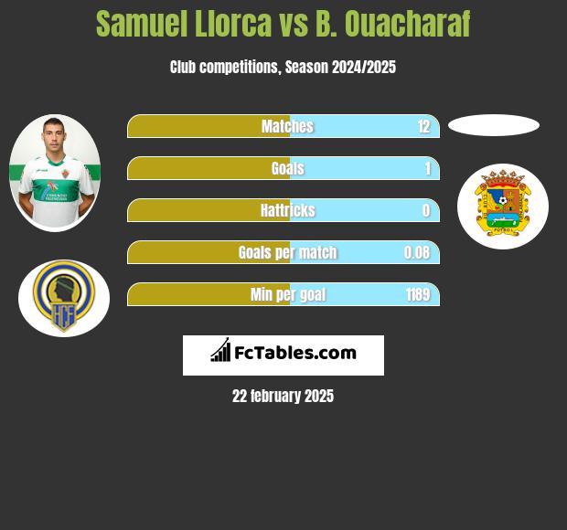 Samuel Llorca vs B. Ouacharaf h2h player stats