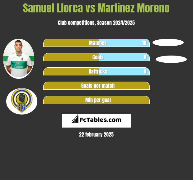 Samuel Llorca vs Martinez Moreno h2h player stats