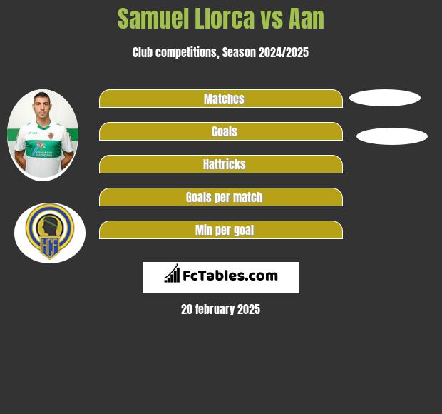 Samuel Llorca vs Aan  h2h player stats