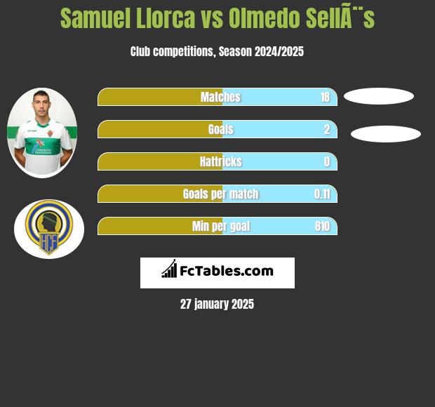 Samuel Llorca vs Olmedo SellÃ¨s h2h player stats