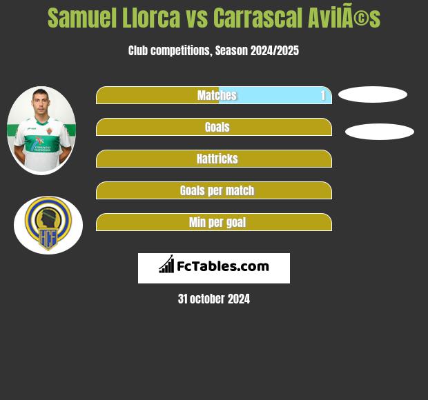 Samuel Llorca vs Carrascal AvilÃ©s h2h player stats