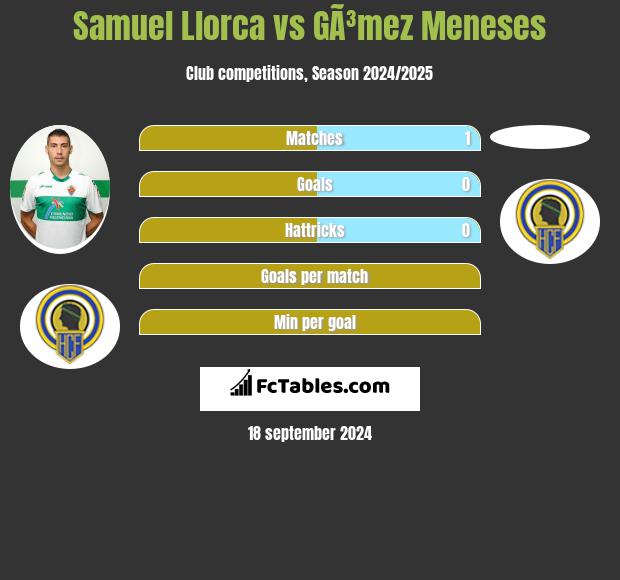 Samuel Llorca vs GÃ³mez Meneses h2h player stats