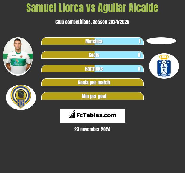 Samuel Llorca vs Aguilar Alcalde h2h player stats