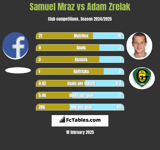 Samuel Mraz vs Adam Zrelak h2h player stats