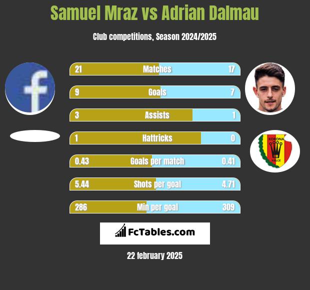 Samuel Mraz vs Adrian Dalmau h2h player stats