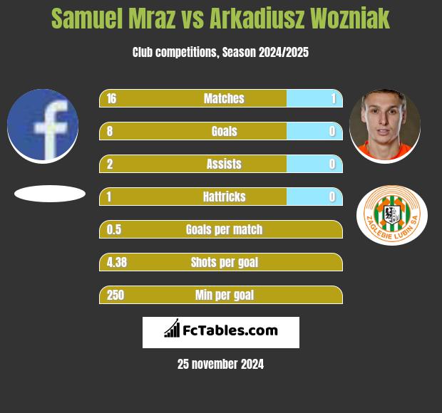 Samuel Mraz vs Arkadiusz Wozniak h2h player stats