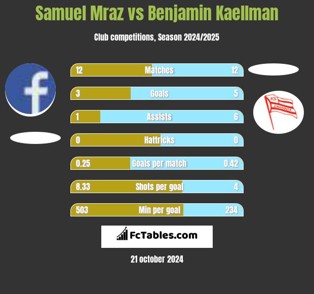 Samuel Mraz vs Benjamin Kaellman h2h player stats