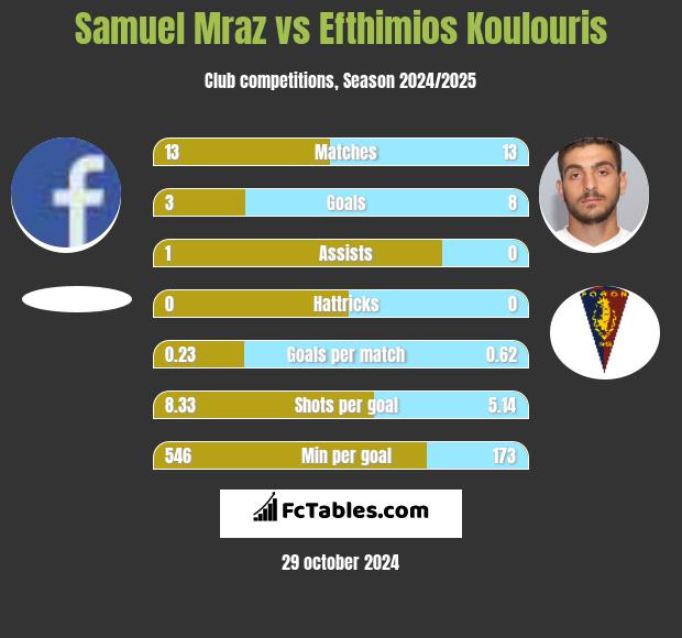 Samuel Mraz vs Efthimios Koulouris h2h player stats