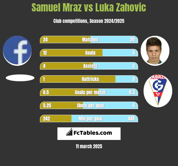 Samuel Mraz vs Luka Zahovic h2h player stats