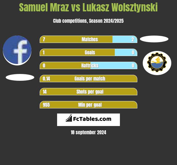 Samuel Mraz vs Łukasz Wolsztyński h2h player stats