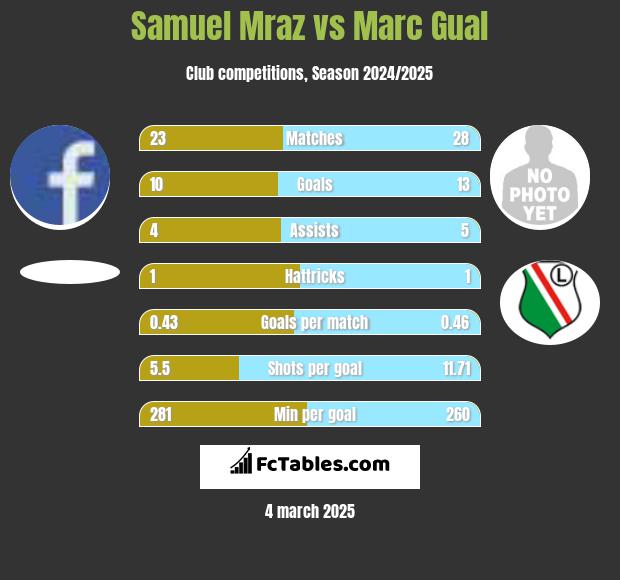 Samuel Mraz vs Marc Gual h2h player stats