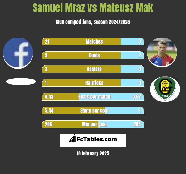 Samuel Mraz vs Mateusz Mak h2h player stats