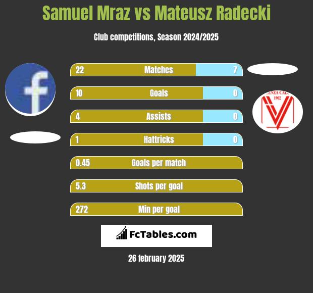 Samuel Mraz vs Mateusz Radecki h2h player stats