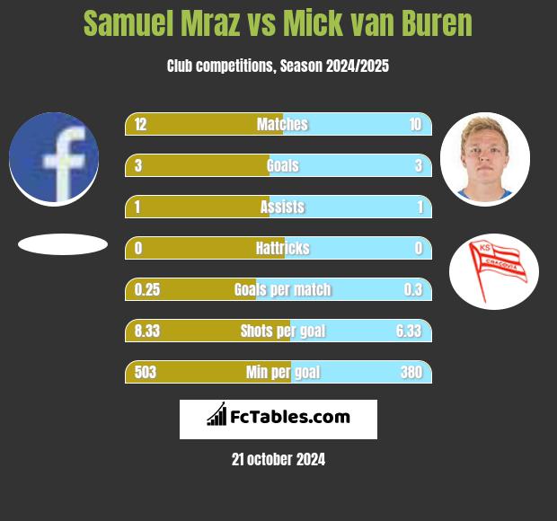 Samuel Mraz vs Mick van Buren h2h player stats