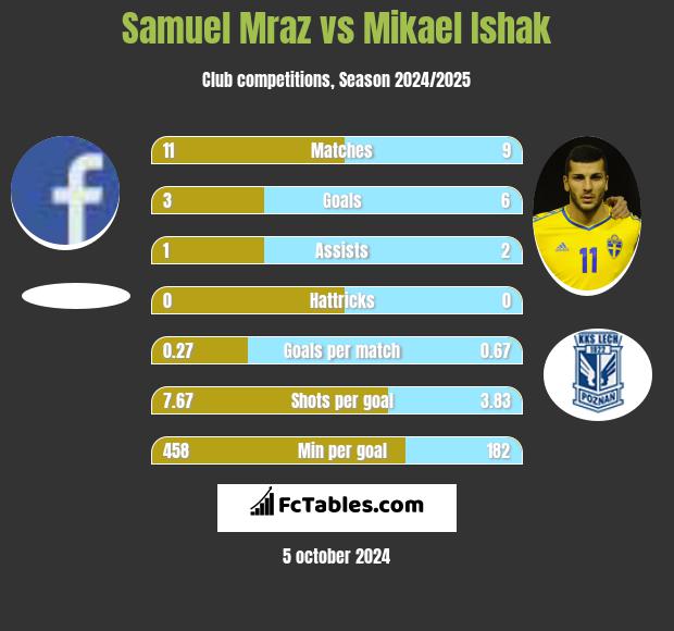 Samuel Mraz vs Mikael Ishak h2h player stats