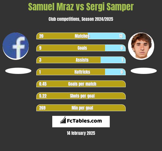 Samuel Mraz vs Sergi Samper h2h player stats