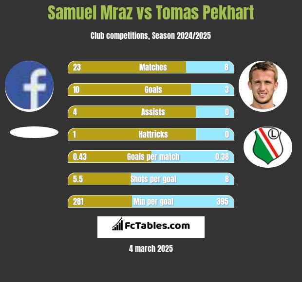 Samuel Mraz vs Tomas Pekhart h2h player stats