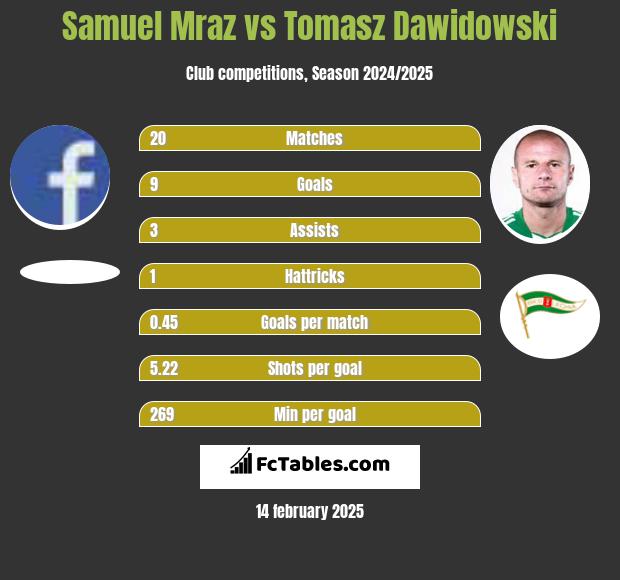 Samuel Mraz vs Tomasz Dawidowski h2h player stats