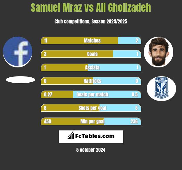 Samuel Mraz vs Ali Gholizadeh h2h player stats