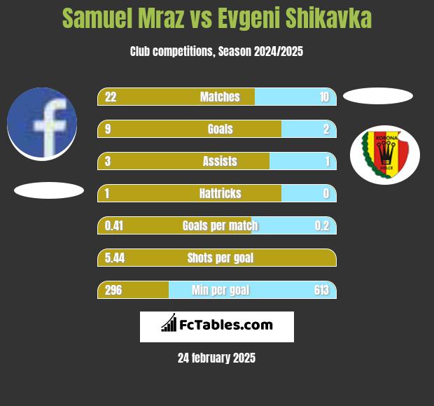 Samuel Mraz vs Evgeni Shikavka h2h player stats