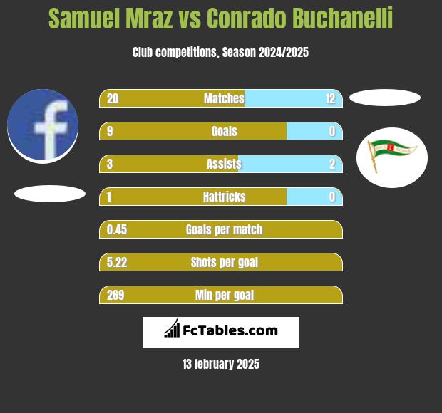 Samuel Mraz vs Conrado Buchanelli h2h player stats