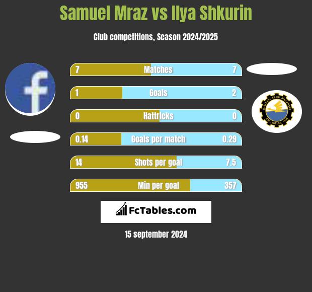 Samuel Mraz vs Ilya Shkurin h2h player stats