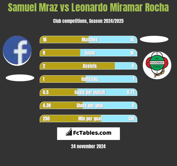 Samuel Mraz vs Leonardo Miramar Rocha h2h player stats