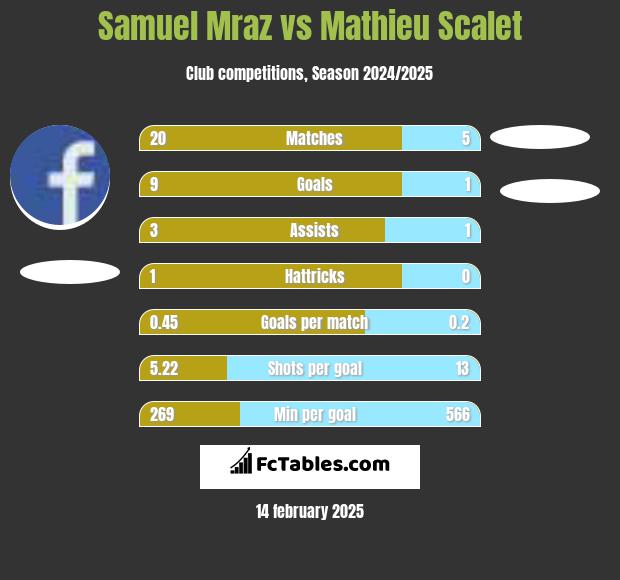 Samuel Mraz vs Mathieu Scalet h2h player stats