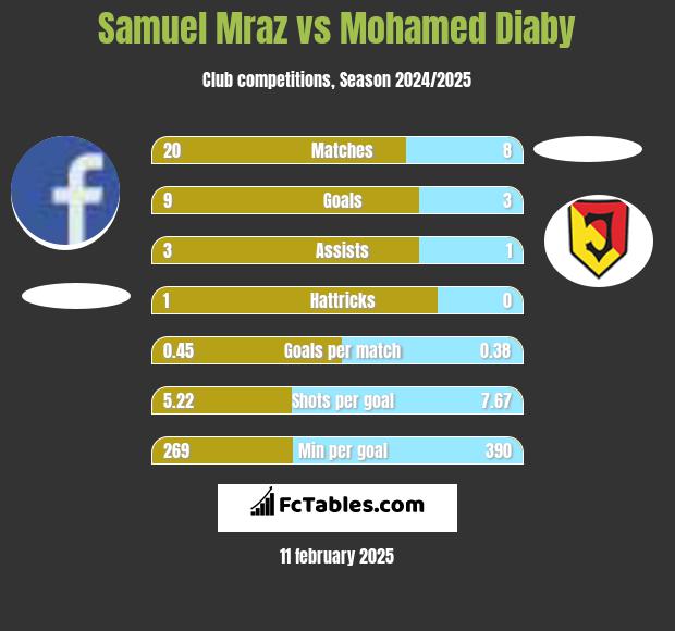 Samuel Mraz vs Mohamed Diaby h2h player stats