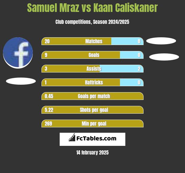 Samuel Mraz vs Kaan Caliskaner h2h player stats