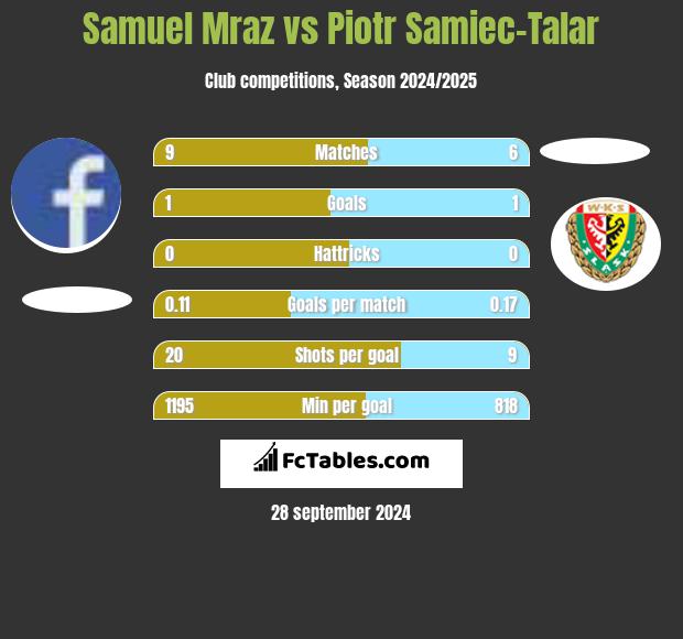 Samuel Mraz vs Piotr Samiec-Talar h2h player stats