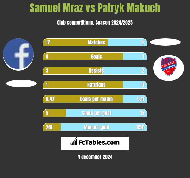 Samuel Mraz vs Patryk Makuch h2h player stats