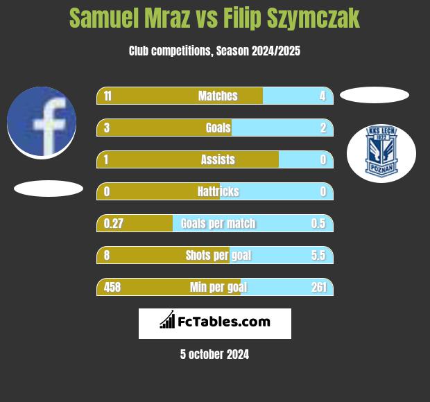 Samuel Mraz vs Filip Szymczak h2h player stats