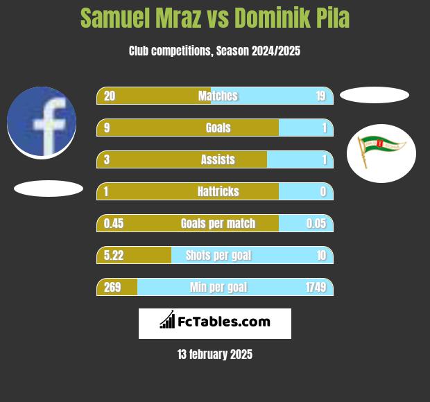 Samuel Mraz vs Dominik Pila h2h player stats