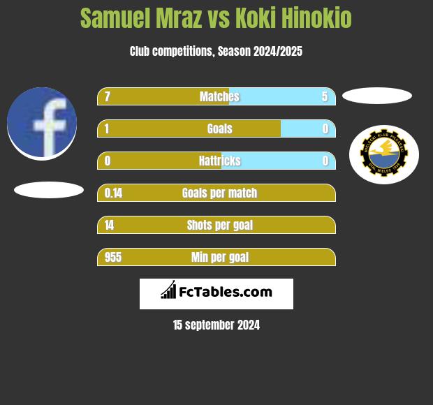 Samuel Mraz vs Koki Hinokio h2h player stats