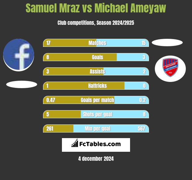 Samuel Mraz vs Michael Ameyaw h2h player stats