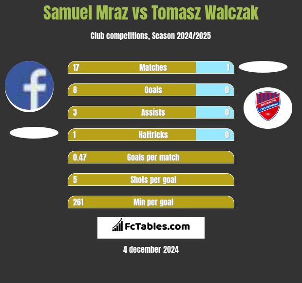 Samuel Mraz vs Tomasz Walczak h2h player stats