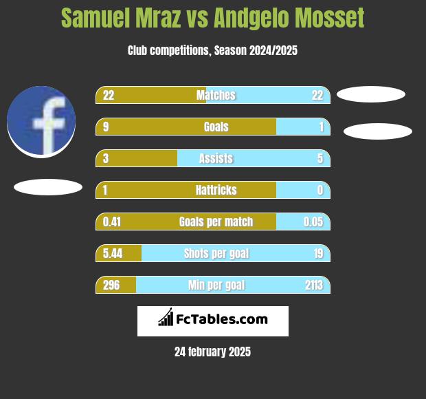 Samuel Mraz vs Andgelo Mosset h2h player stats