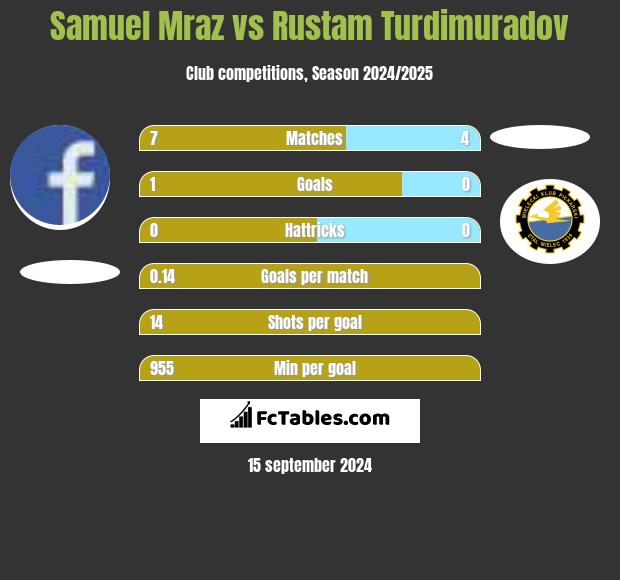 Samuel Mraz vs Rustam Turdimuradov h2h player stats