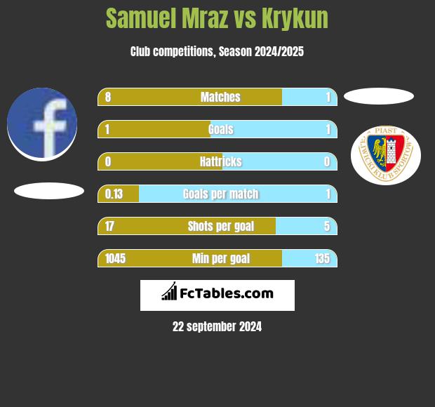 Samuel Mraz vs Krykun h2h player stats