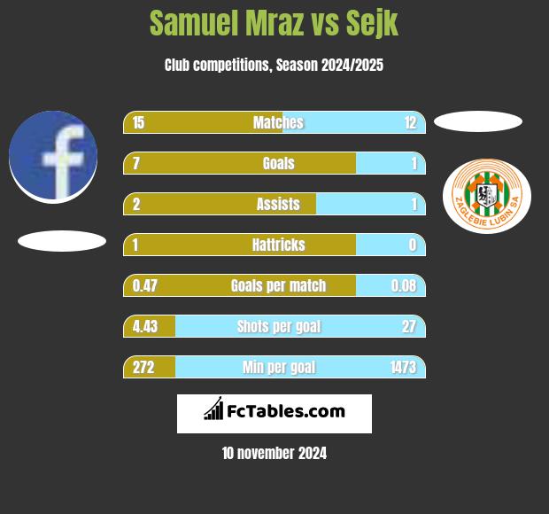 Samuel Mraz vs Sejk h2h player stats