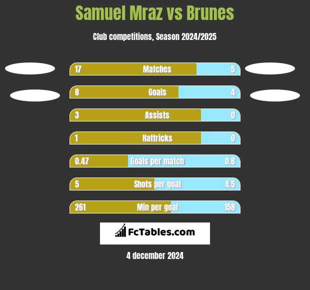 Samuel Mraz vs Brunes h2h player stats