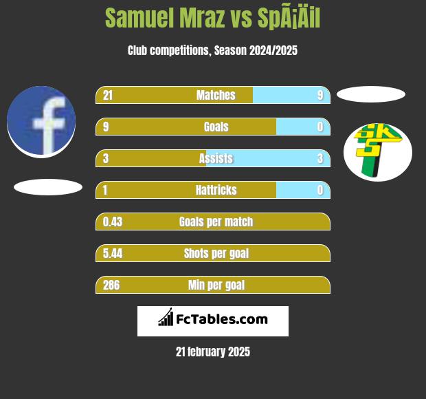 Samuel Mraz vs SpÃ¡Äil h2h player stats