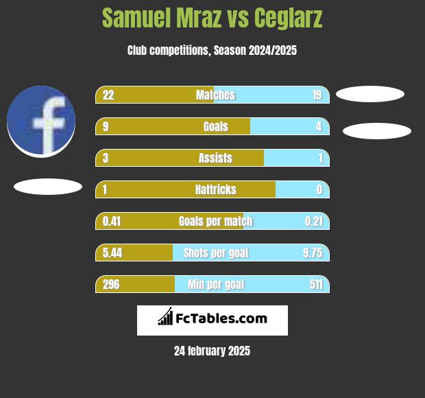 Samuel Mraz vs Ceglarz h2h player stats