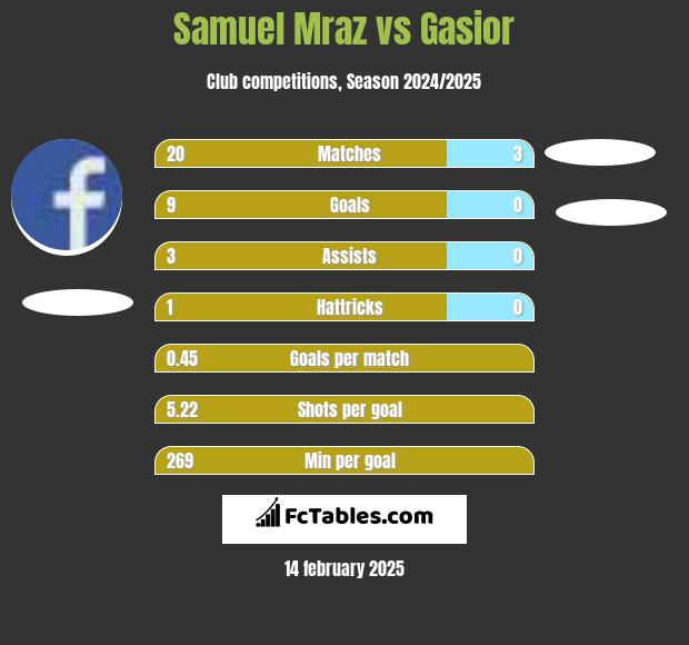 Samuel Mraz vs Gasior h2h player stats