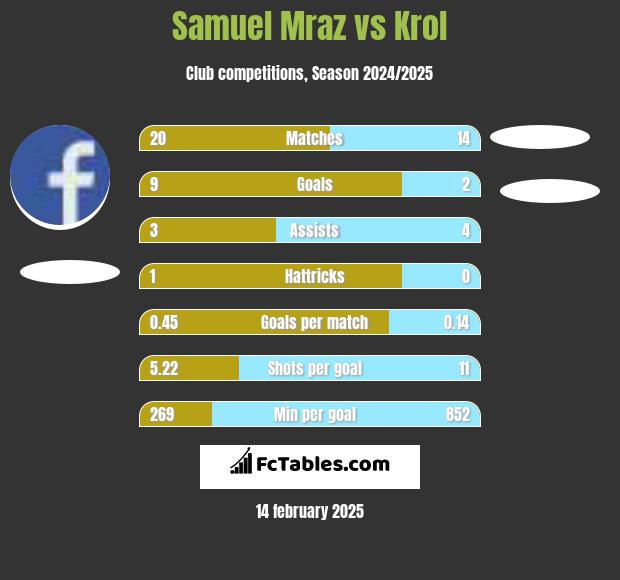 Samuel Mraz vs Krol h2h player stats