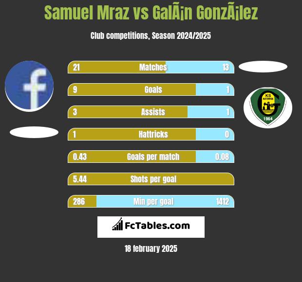 Samuel Mraz vs GalÃ¡n GonzÃ¡lez h2h player stats