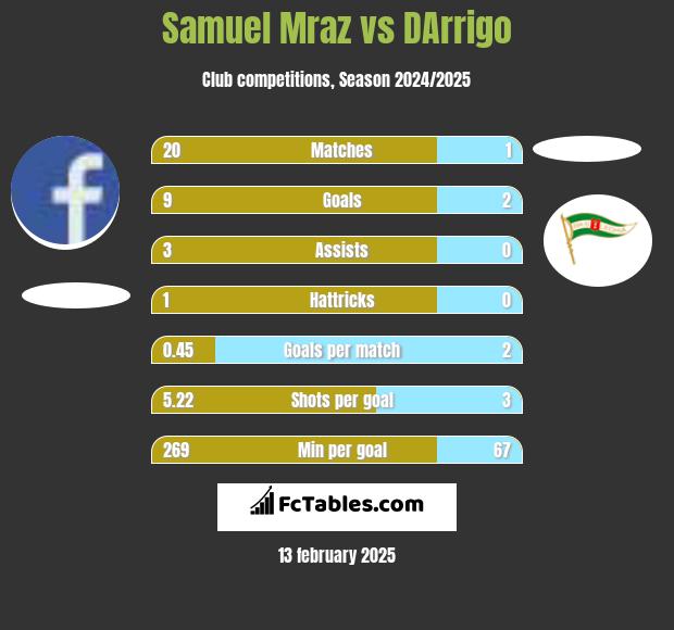 Samuel Mraz vs DArrigo h2h player stats