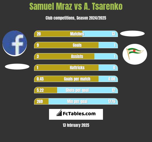 Samuel Mraz vs A. Tsarenko h2h player stats