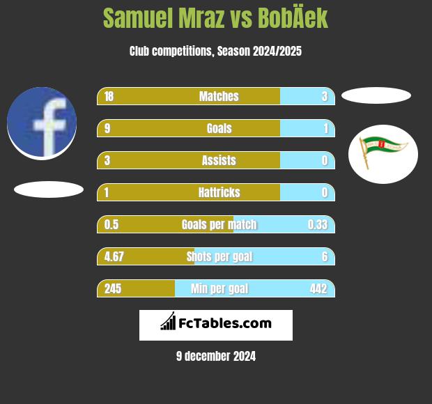 Samuel Mraz vs BobÄek h2h player stats